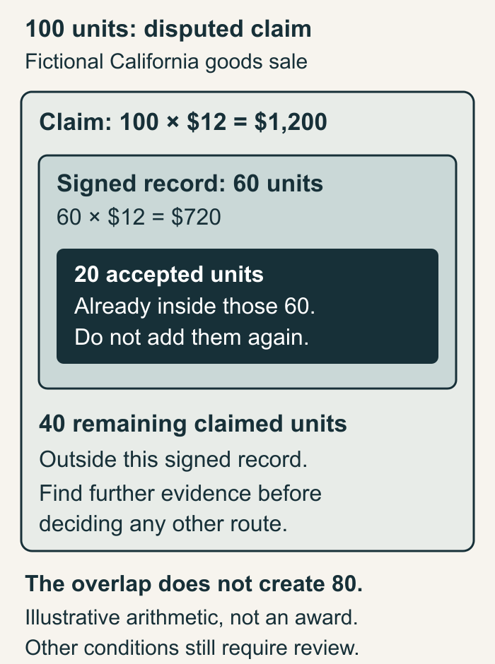 A hypothetical claim for 100 components includes a signed record for 60. The 20 received and accepted units are inside those 60; 40 claimed units remain outside the identified record.