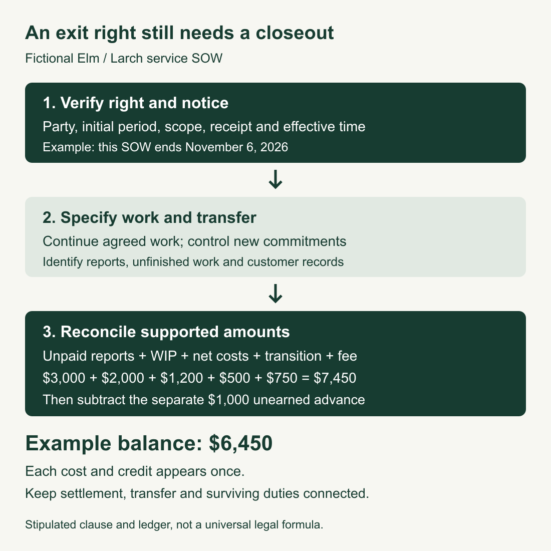 Fictional settlement sequence: verify the exit right and notice, specify work stop and handover, then reconcile supported charges less previous payments and credits. Example net balance: 6,450 dollars.