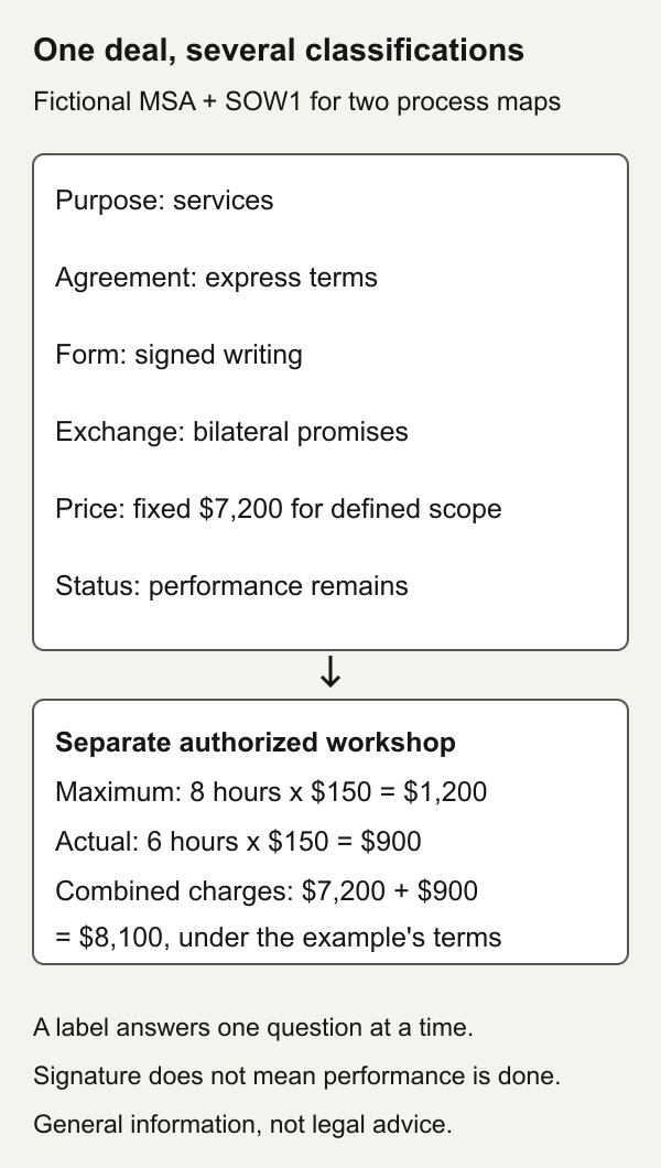 One fictional services deal occupies several categories: services purpose, express terms, written form, bilateral promises, fixed-price project and performance remaining. A separately authorized hourly workshop adds a pricing component.