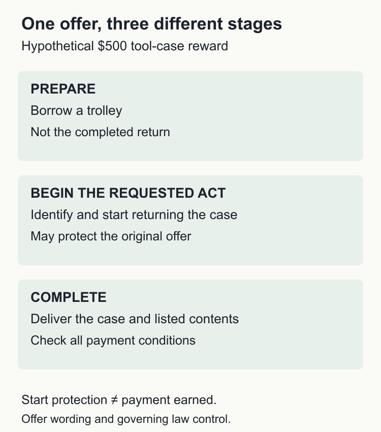 Preparation, beginning the requested act and completion are separate stages. Beginning may protect an offer but does not itself earn full payment.