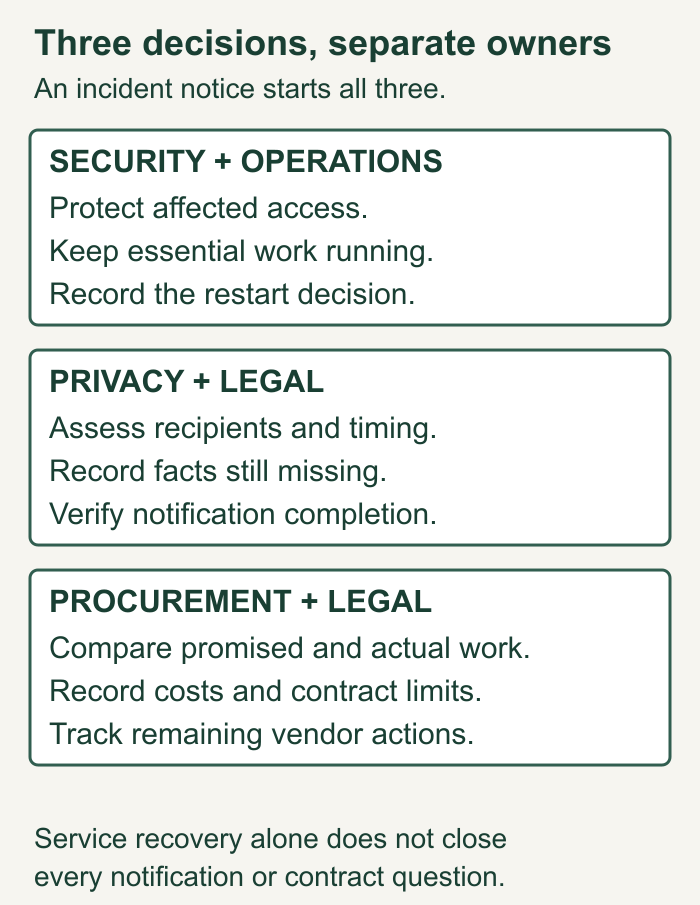 A vendor incident has three separately owned decisions: protect systems, assess notices, and review vendor performance and costs. Service recovery does not close every decision.