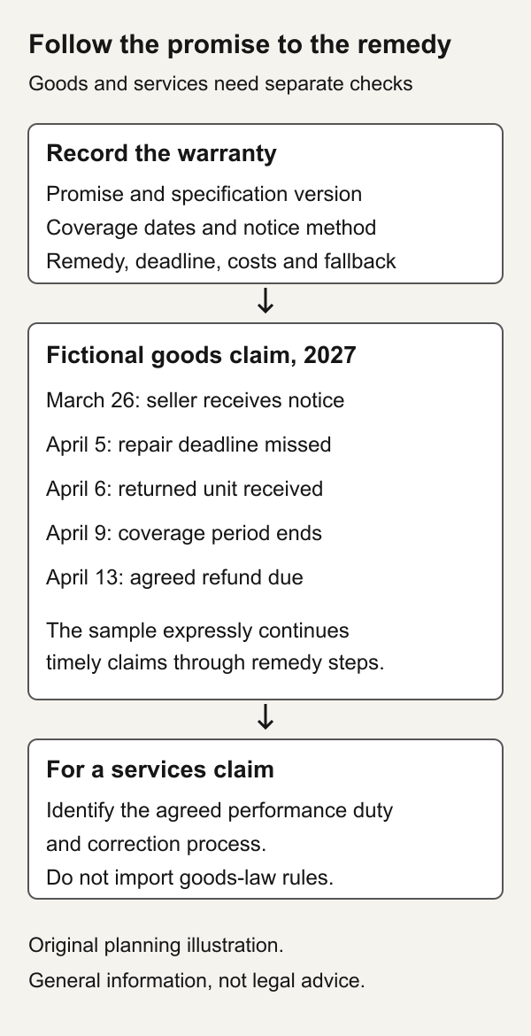 Fictional goods warranty timeline: timely notice March26, repair deadline April5, return April6, coverage ends April9, refund deadline April13 under the example's agreed terms.