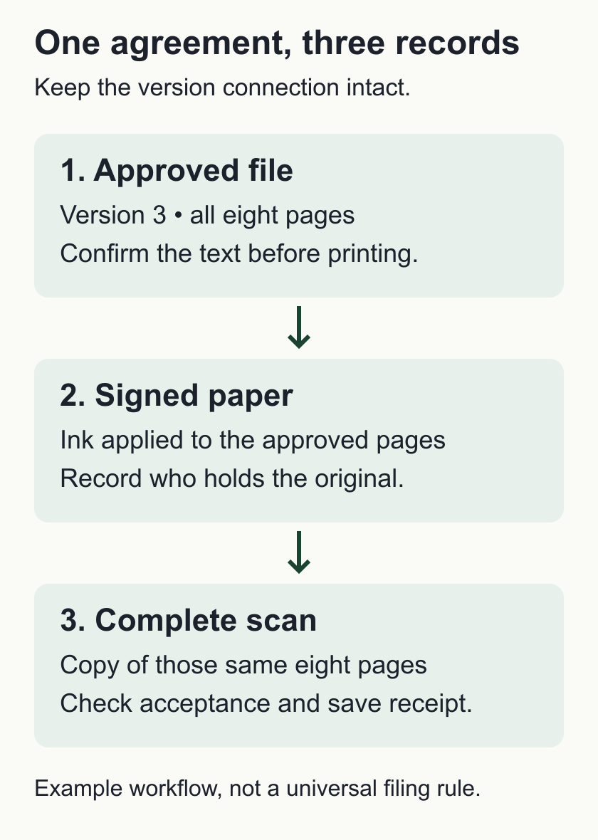Approved eight-page file leads to signed paper, then a complete scan of the same pages. Record the original holder and receipt.