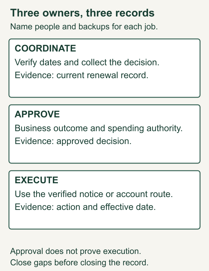 Separate renewal coordination, approval and execution. Link the decision and completed action to evidence before closing the record.
